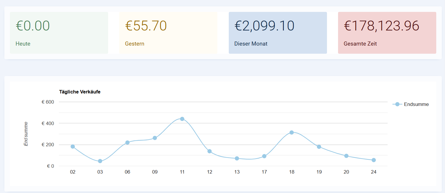 Onlineshop Umsatz